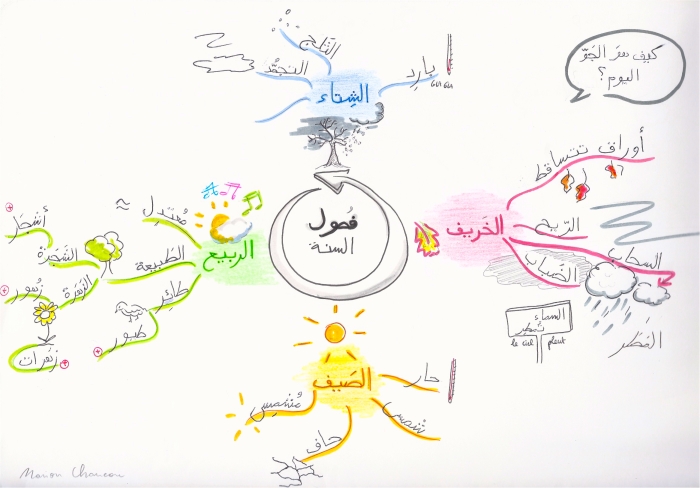 خرائط ذهنية بالعربي Arabe-n-5